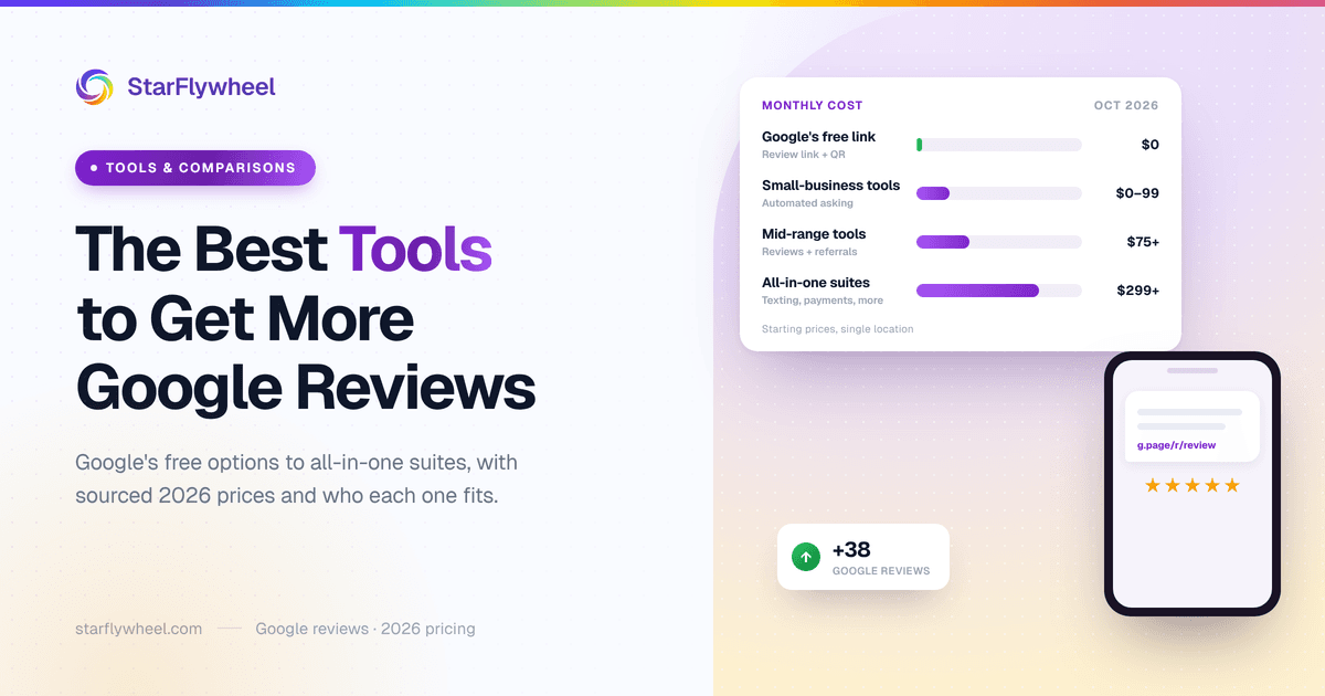 A comparison card ranking review tools from Google's free link to all-in-one suites by monthly price, with a phone receiving a review request and a rising Google review count