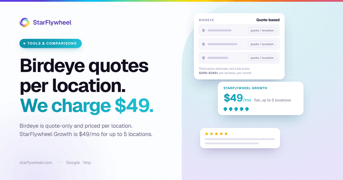 StarFlywheel cover titled "Birdeye quotes per location. We charge $49.", with a Birdeye card of three locations marked "quote / location" (an estimated $299–$349+ per location per month from third-party reports) beside a StarFlywheel Growth card at $49/mo flat for up to 5 locations