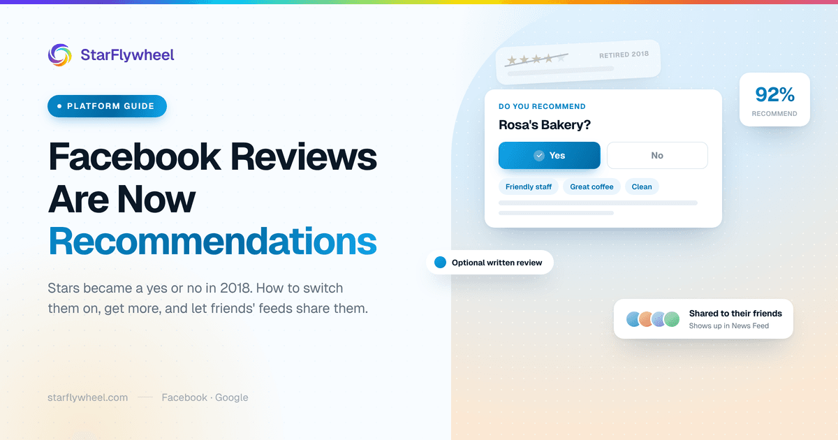 StarFlywheel cover showing star ratings replaced by a Yes/No "Do you recommend Rosa's Bakery?" prompt with tags, illustrating how Facebook Recommendations work