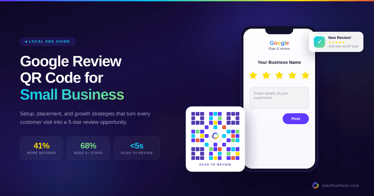 A smartphone displaying the Google review form next to a branded QR code, illustrating how small businesses collect customer reviews with a simple scan