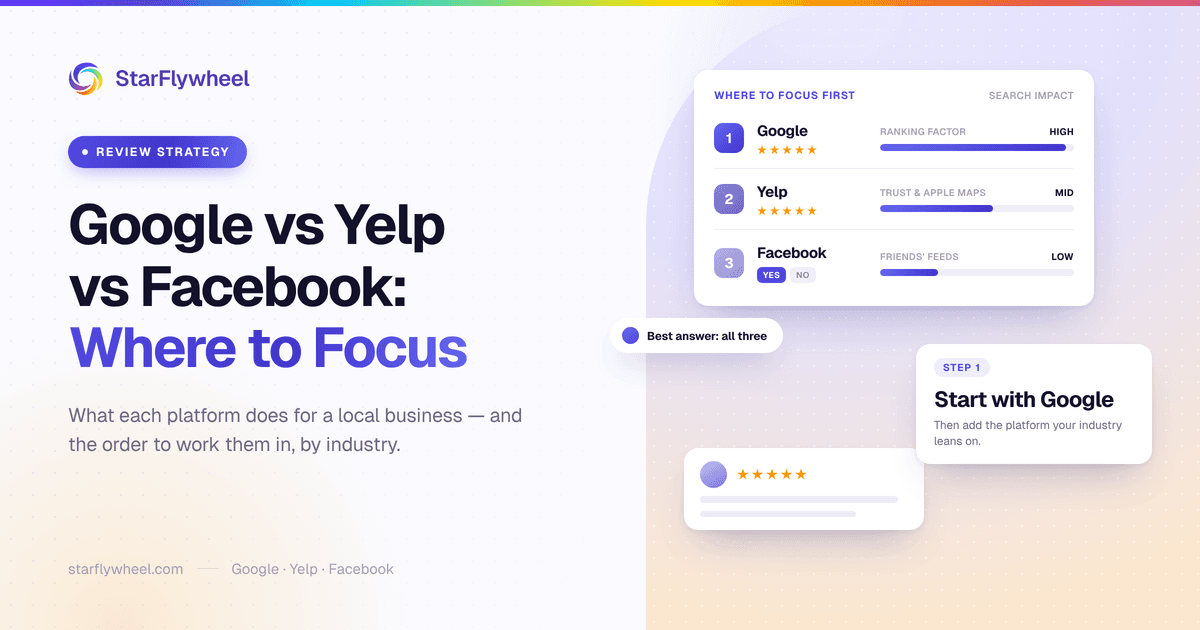 StarFlywheel cover titled "Google vs Yelp vs Facebook: Where to Focus", with a ranked 1-2-3 card of Google, Yelp and Facebook and a "Step 1: Start with Google" tag
