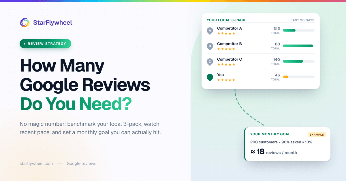 A local 3-pack card comparing three competitors' review totals and last-90-days bars with yours, beside an example monthly goal of about 18 reviews