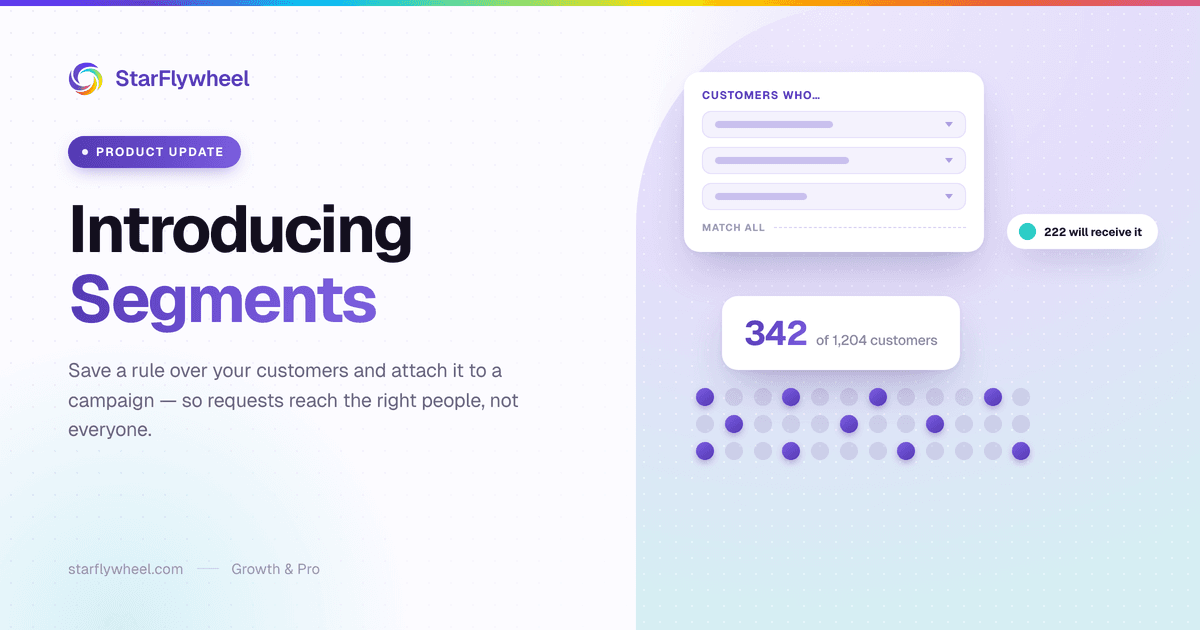 A segment rule card reading Customers who, above a live count of 342 of 1,204 customers and a dot grid with the matching customers highlighted