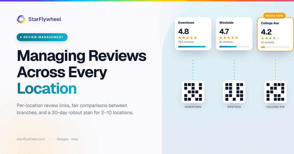 Three location cards side by side, two with strong Google ratings and a newer branch with few reviews highlighted for attention, each linked to its own review QR code