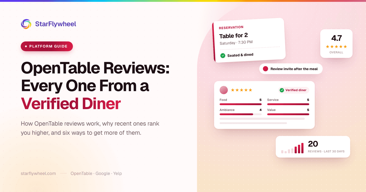 StarFlywheel cover showing a 'table for 2' reservation turning into a verified-diner review with food, service, ambiance and value scores, next to a 4.7 rating