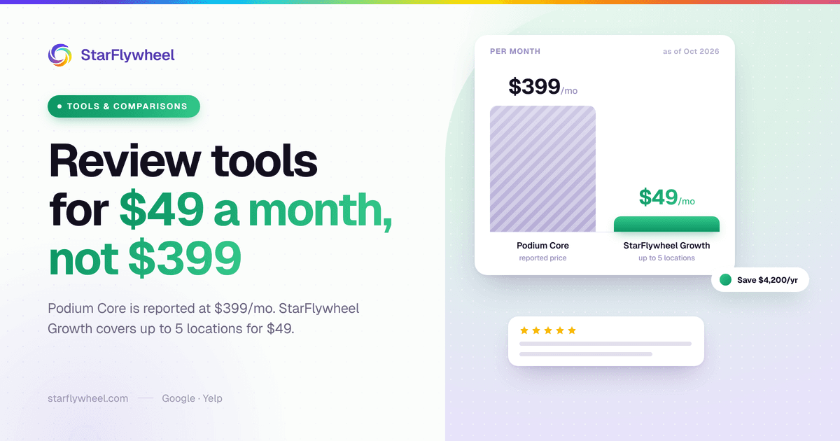 StarFlywheel cover titled "Review tools for $49 a month, not $399", with a to-scale bar chart of Podium Core at $399/mo (reported price) beside StarFlywheel Growth at $49/mo for up to 5 locations, and a "Save $4,200/yr" tag