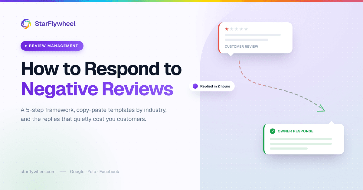 A one-star customer review connected by a dashed arrow to a calm owner response, illustrating how to reply to negative reviews